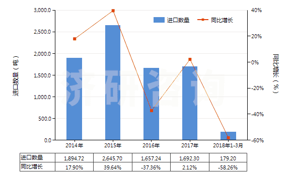 2014-2018年3月中國哌啶(六氫吡啶)(HS29333210)進口量及增速統計